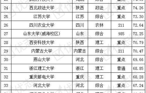 北邮电子商务专业评级