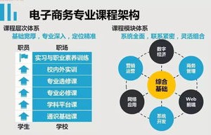 电子商务专业考研的科目