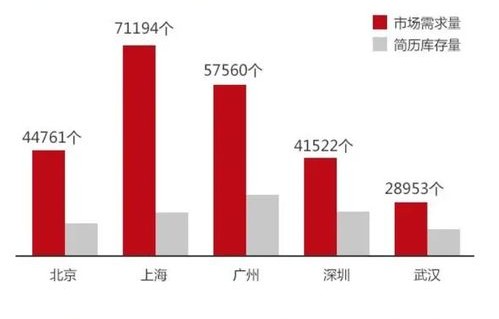 电子商务专业的供需情况