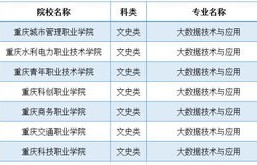 电子商务类专业大专