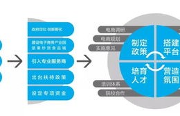 电子商务专业考公流程