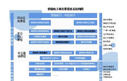 跨境电子商务专业有限制