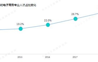 电子商务专业的比例构成