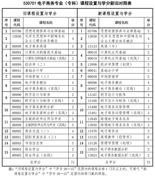电子商务专业的考研科目