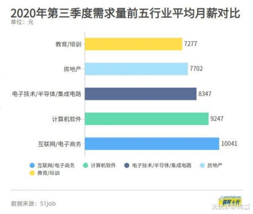 电子商务专业基本月薪
