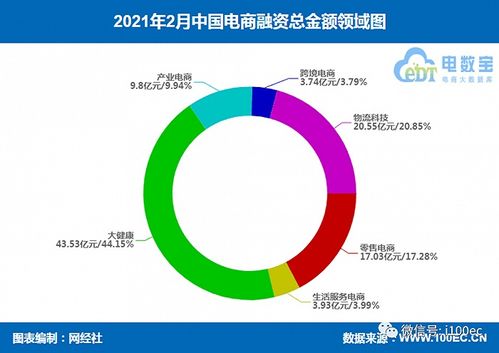 中国电子商务专业融资