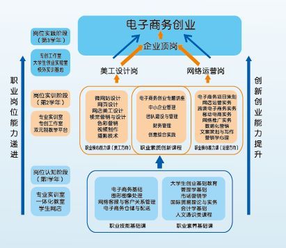 电子商务专业的岗位要求