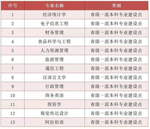 电子商务本科一流专业