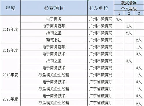 电子商务专业学校分数线