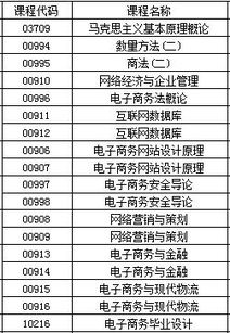 电子商务研究生读啥专业